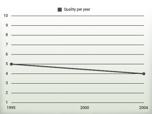 Quality per year