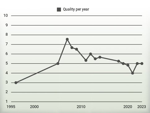 Quality per year