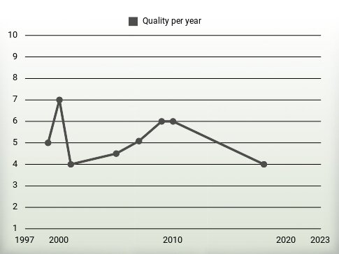 Quality per year