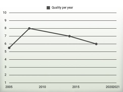 Quality per year