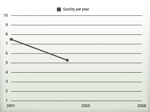 Quality per year