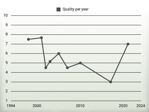 Quality per year