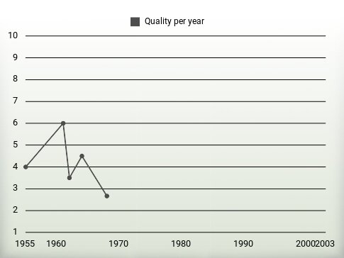 Quality per year