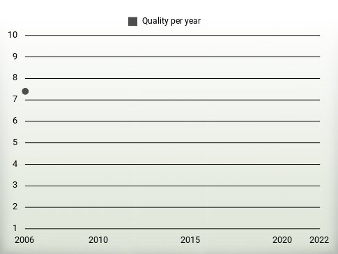 Quality per year