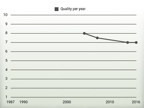 Quality per year