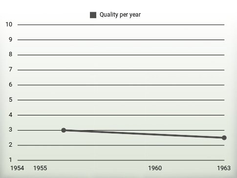 Quality per year