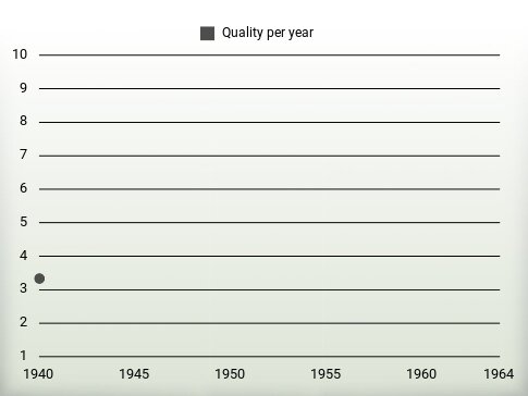 Quality per year