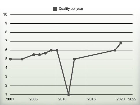 Quality per year