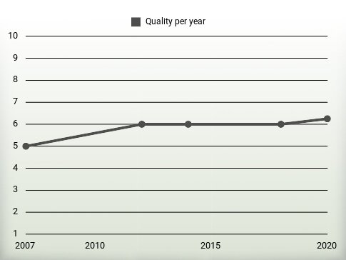 Quality per year