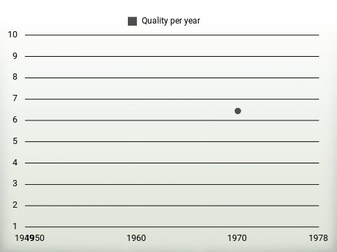 Quality per year