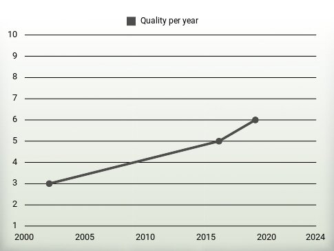 Quality per year