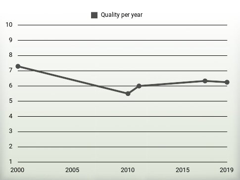 Quality per year