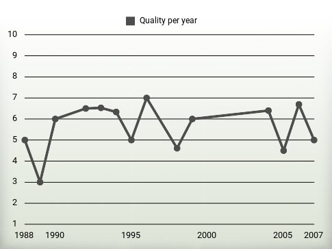 Quality per year