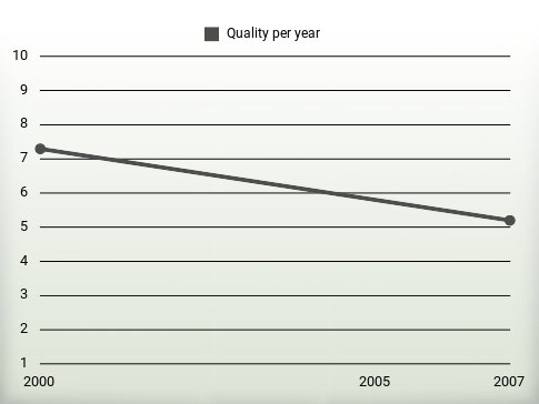 Quality per year