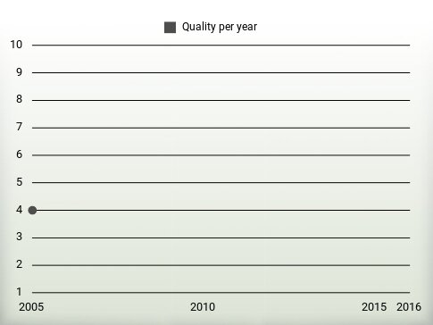 Quality per year