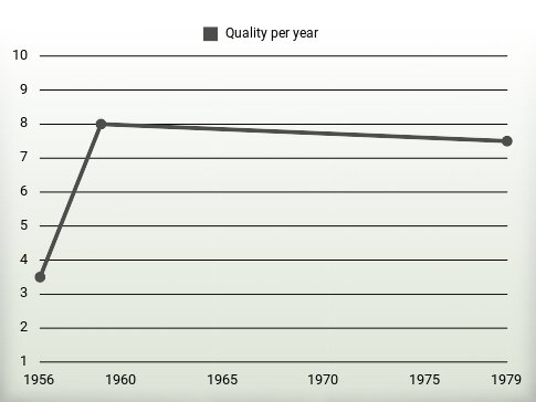 Quality per year