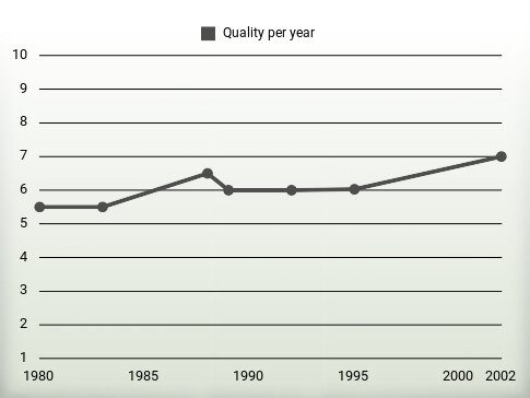 Quality per year