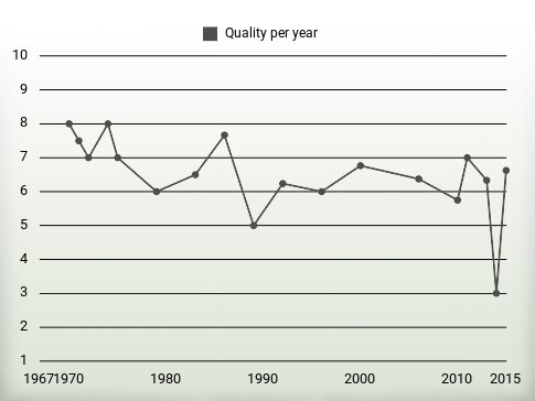 Quality per year