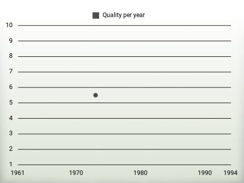 Quality per year