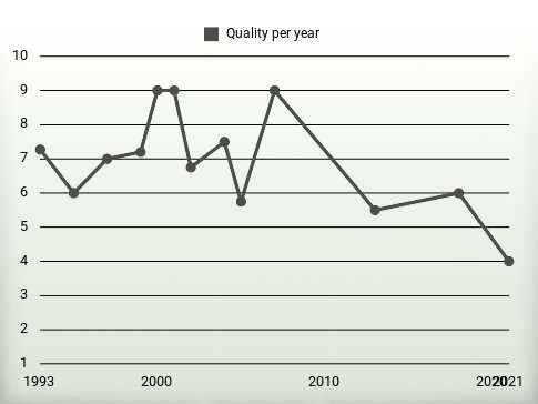 Quality per year