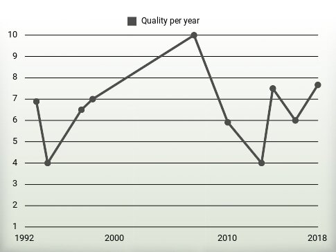 Quality per year