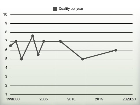 Quality per year