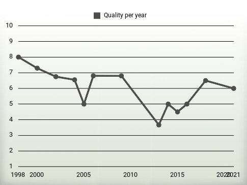 Quality per year