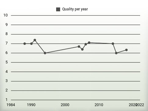 Quality per year