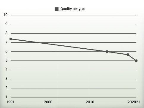 Quality per year