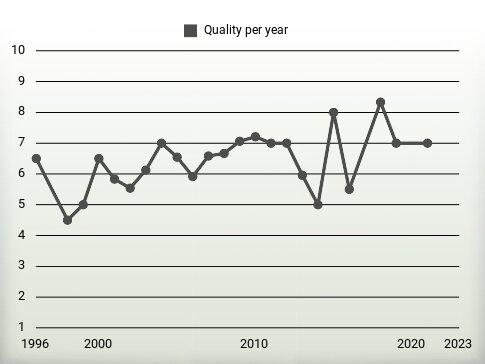 Quality per year