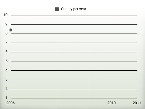 Quality per year