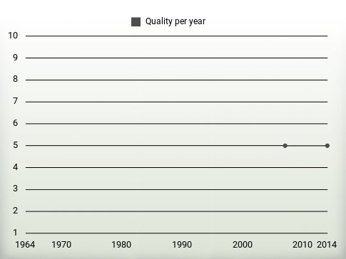 Quality per year