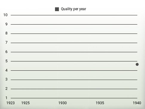 Quality per year