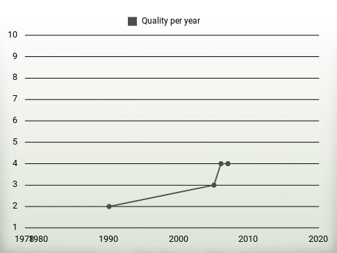 Quality per year