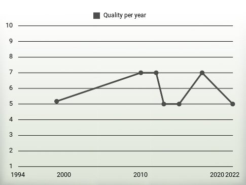 Quality per year