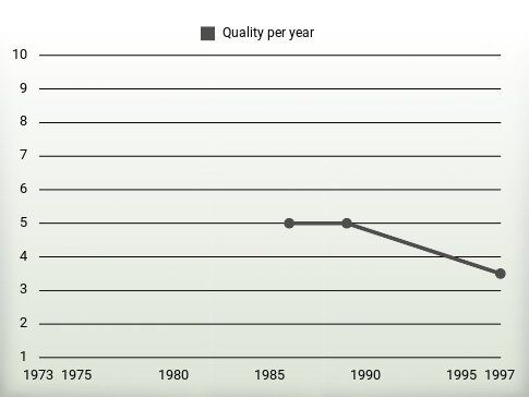 Quality per year