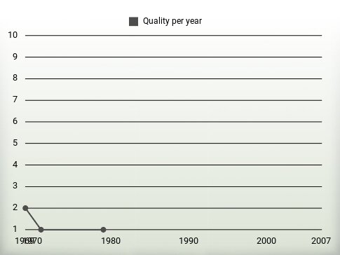 Quality per year