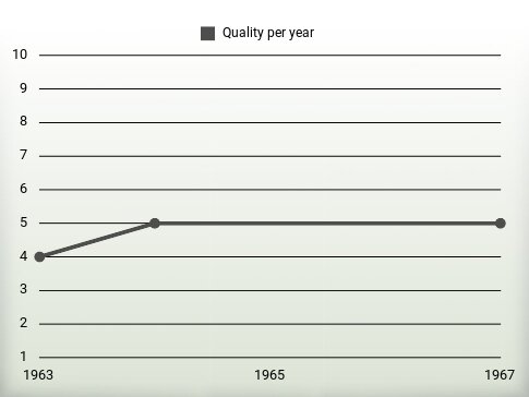 Quality per year