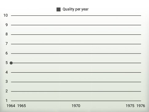 Quality per year