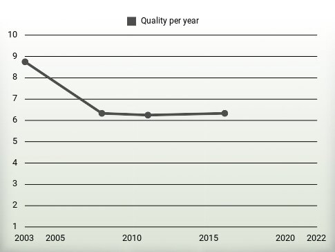 Quality per year