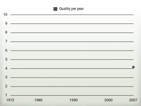 Quality per year