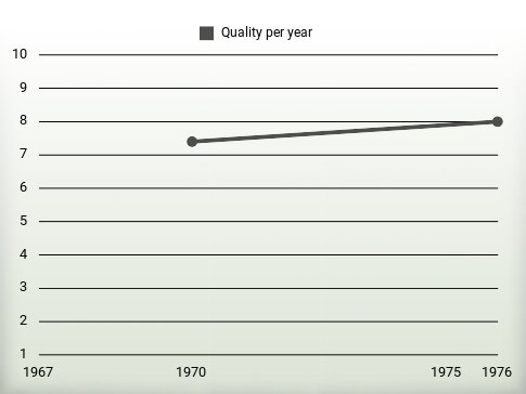 Quality per year