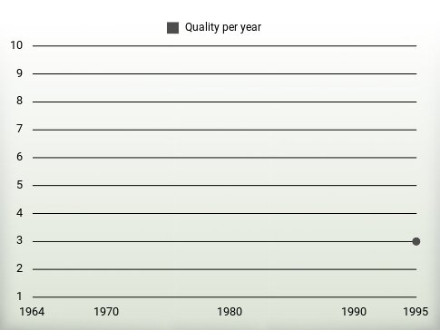 Quality per year