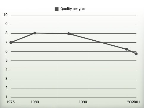 Quality per year