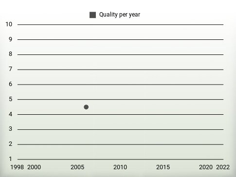 Quality per year