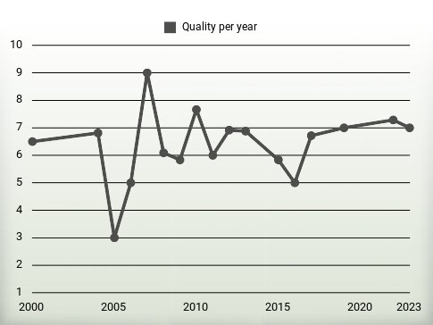 Quality per year