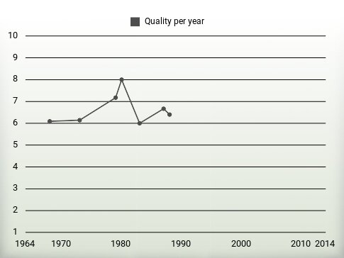 Quality per year