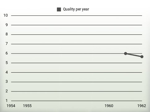 Quality per year