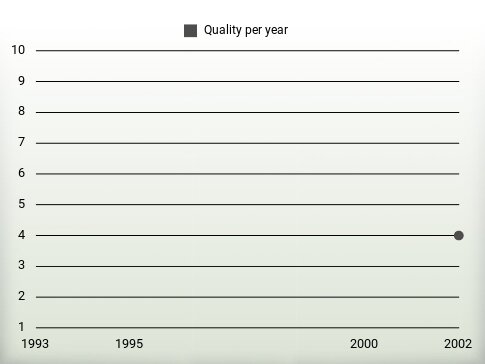 Quality per year