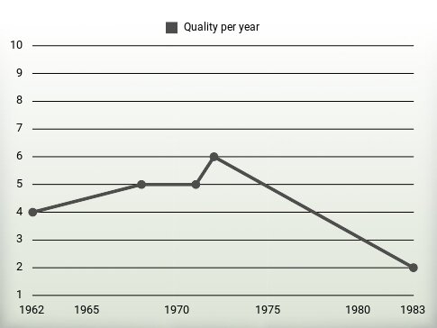 Quality per year